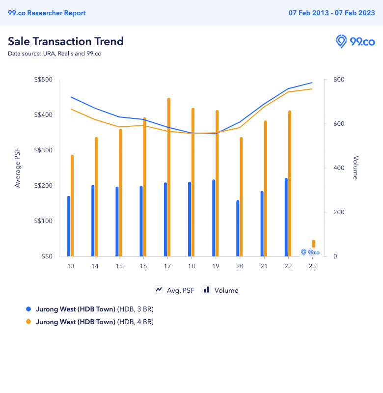 Jurong West HDB price trend