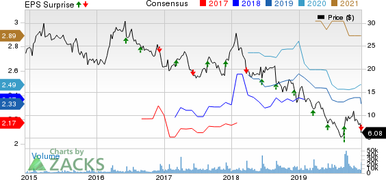 The Michaels Companies, Inc. Price, Consensus and EPS Surprise