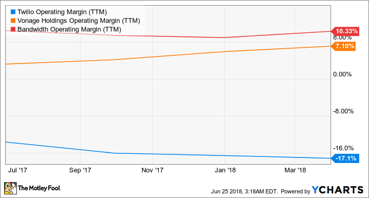 TWLO Operating Margin (TTM) Chart