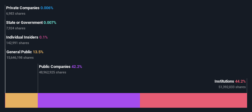 ownership-breakdown