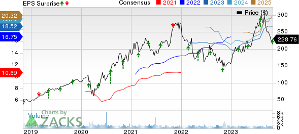 TopBuild Corp. Price, Consensus and EPS Surprise