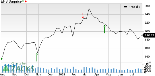 Churchill Downs, Incorporated Price and EPS Surprise