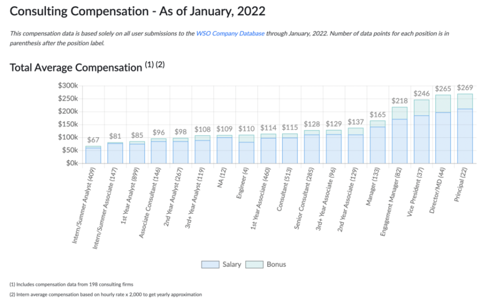 consulting compensation wall street oasis