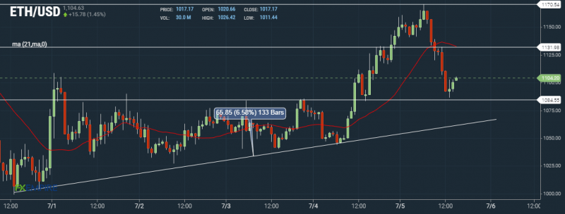 ETH Hourly Chart by FXEmpire