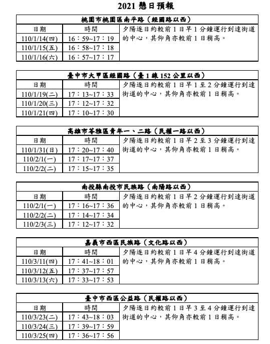 氣象局天文站公布之2021年1~3月懸日預報資訊。   圖：中央氣象局／提供