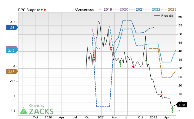 Zacks Price, Consensus and EPS Surprise Chart for CMPS