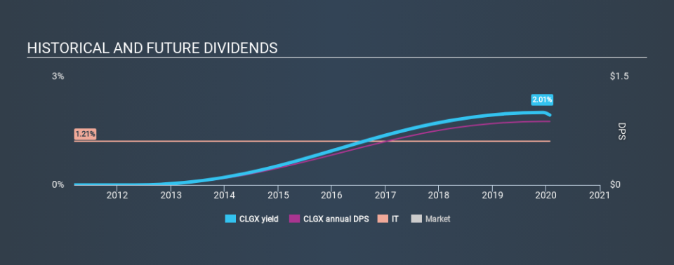 NYSE:CLGX Historical Dividend Yield, January 26th 2020