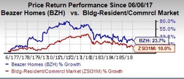 Steady performance and healthy growth prospects are likely to help Beazer Homes (BZH) grow further.