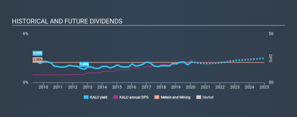 NasdaqGS:KALU Historical Dividend Yield, January 18th 2020