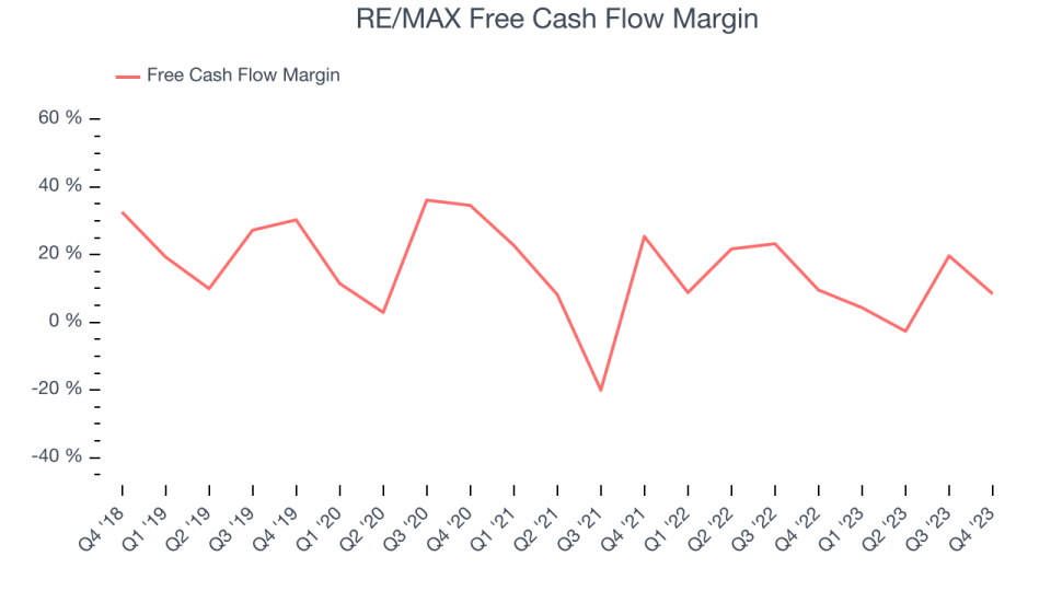 RE/MAX Free Cash Flow Margin