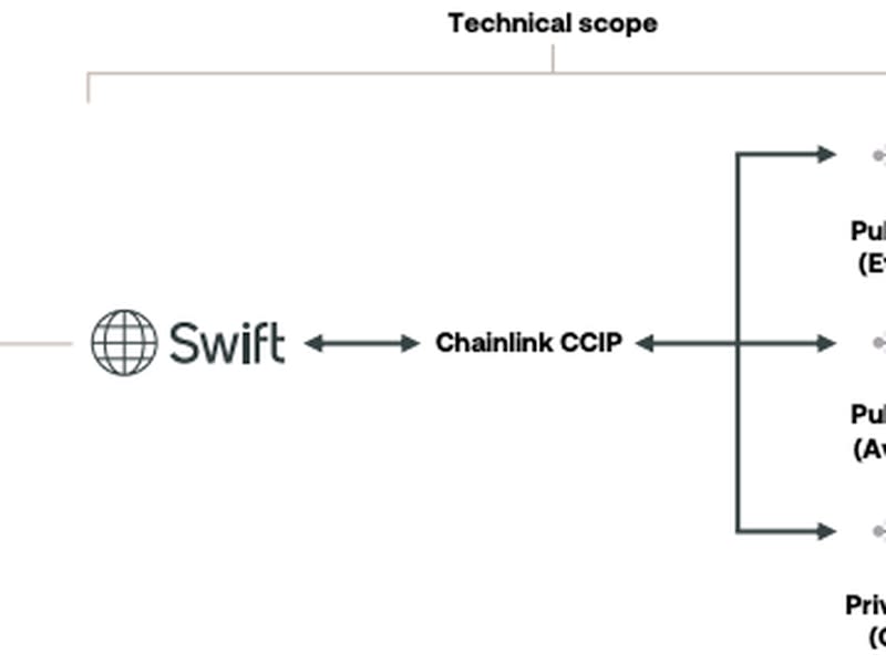 Diagram of Swift’s setup to connect banks and blockchains using Chainlink’s Cross-Chain Interoperability Protocol (CCIP). (Swift)