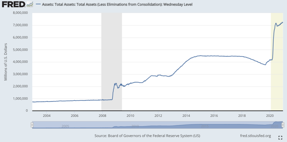 The Fed's balance sheet held more than $7 trillion in assets as of December 10. Source: Federal Reserve