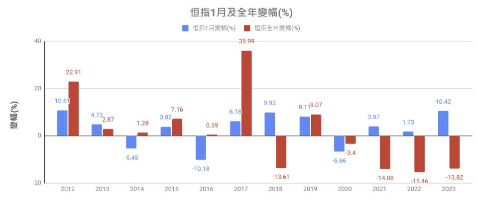 恒指1月及全年波幅