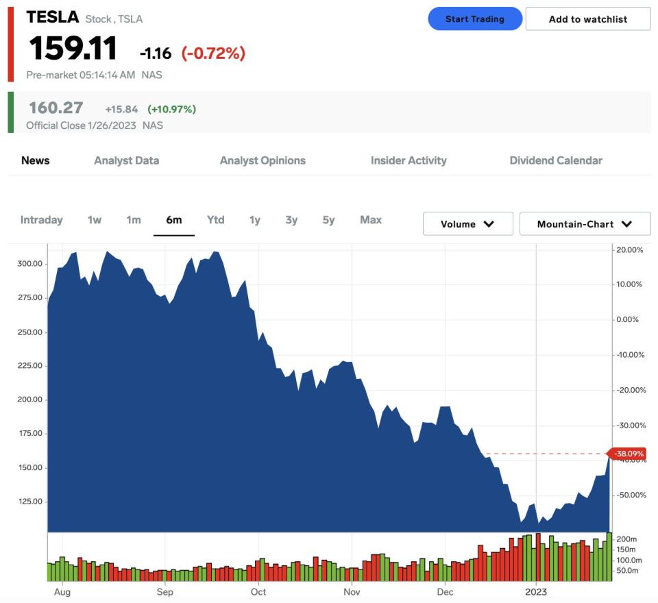 Tesla stock price on Jan. 27, 2023