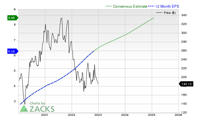 12-month consensus EPS estimate for ADSK _12MonthEPSChartUrl