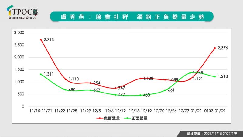 20220111-台中市長盧秀燕臉書社群網路正負聲量走勢。（QuickseeK快析輿情資料庫提供）