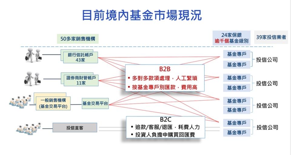 金管會提供