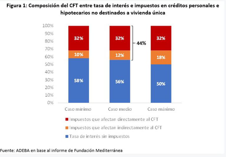 Composición del costo financiero total, según Adeba