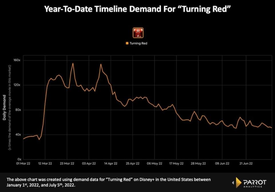 Demand for “Turning Red,” Jan. 1-July 5, 2022, U.S. (Parrot Analytics)