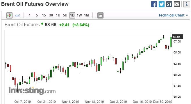 布蘭特原油日線走勢圖　圖片：investing.com