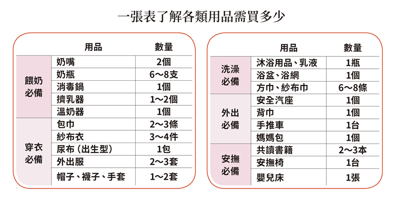 圖表來源：媽媽寶寶授權提供