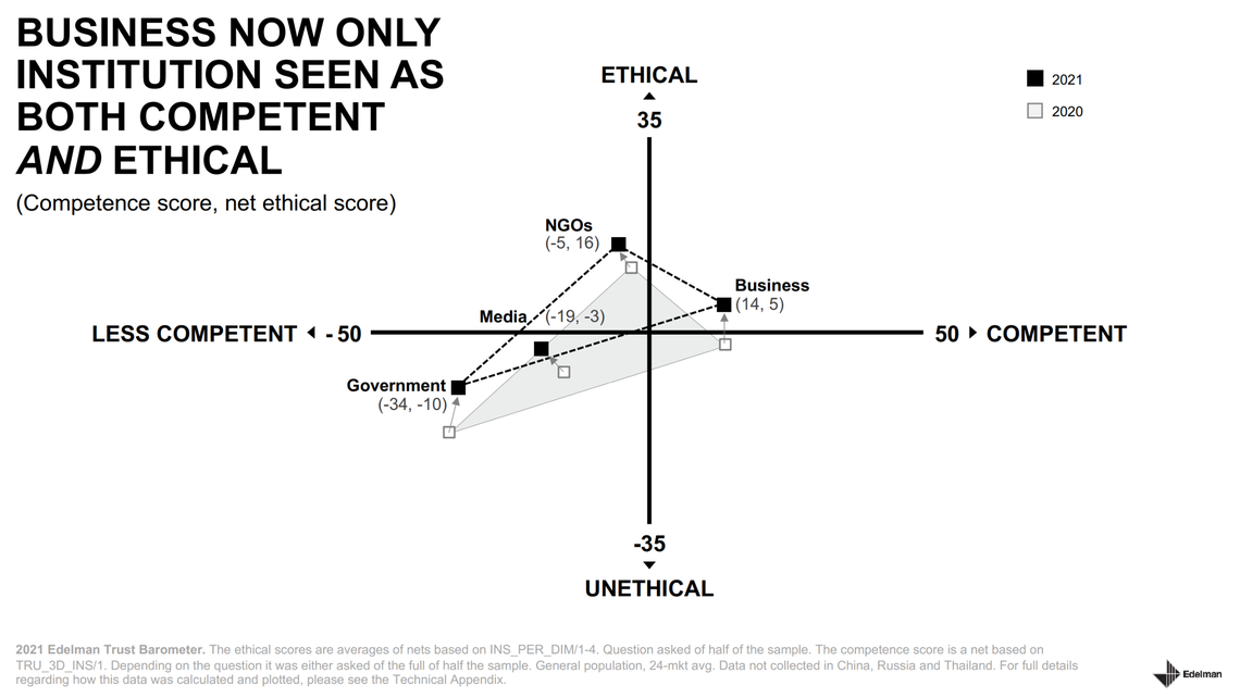 Over 33,000 people were surveyed to produce the 2021 Edelman Trust Barometer, which found businesses more competent and ethical throughout the COVID-19 pandemic.