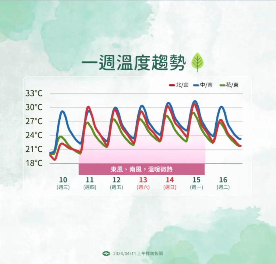 ▲今日多雲到晴，中部、南部高溫飆攝氏32-35度或以上。（圖／中央氣象署提供）