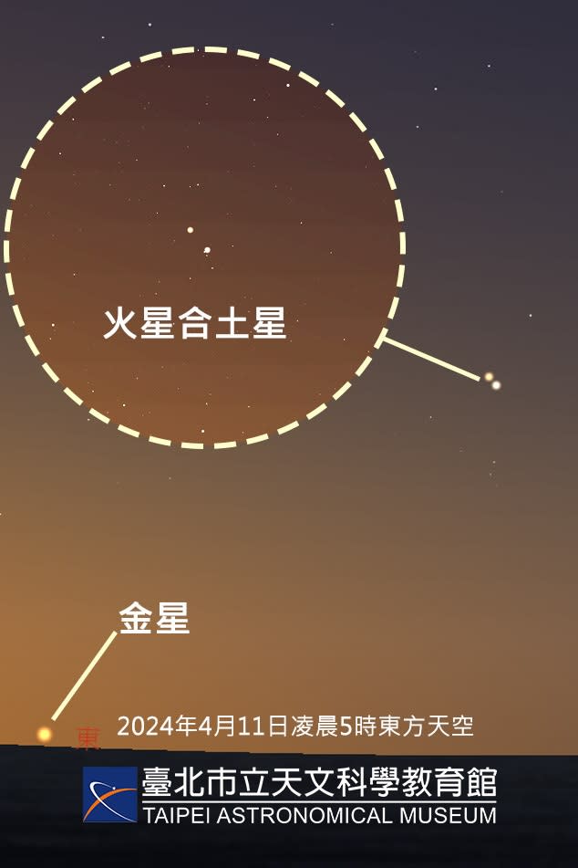 圖說：4月11日拂曉，東方天空可見「火星合土星」。