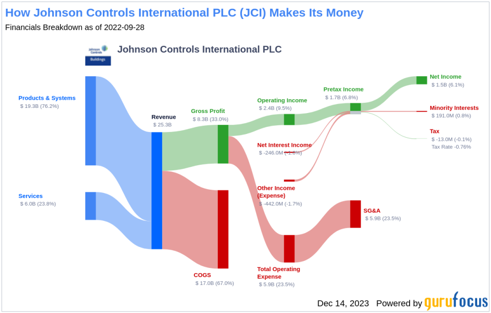 Johnson Controls International PLC's Dividend Analysis