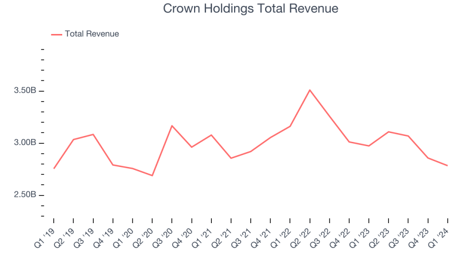 Crown Holdings Total Revenue