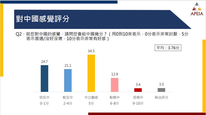 中華亞太菁英交流協會今（25）日公布最新「美中台局勢」民調圖表（資料來源：中華亞太菁英交流協會）