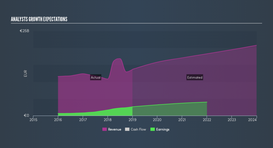 ENXTPA:KER Past and Future Earnings, June 12th 2019