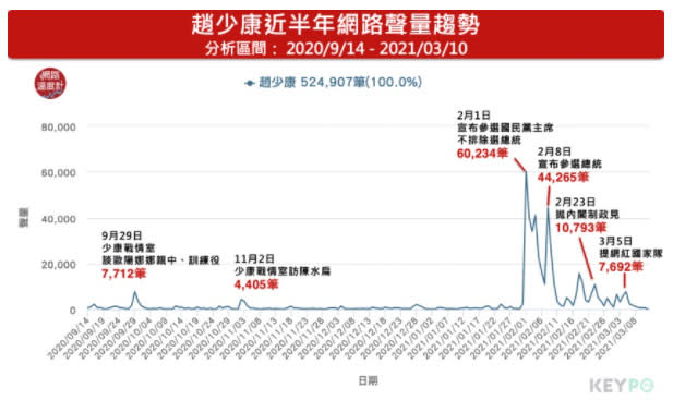 ▲趙少康近半年網路聲量資料來源：網路溫度計
