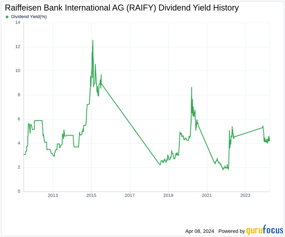 Raiffeisen Bank International AG's Dividend Analysis