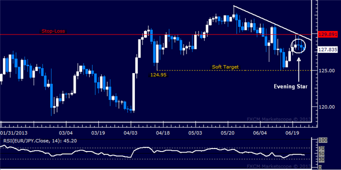 Forex_Strategy_Euro_Short_Trade_Triggered_Against_the_Japanese_Yen_body_Picture_5.png, Euro Short Trade Triggered Against the Japanese Yen