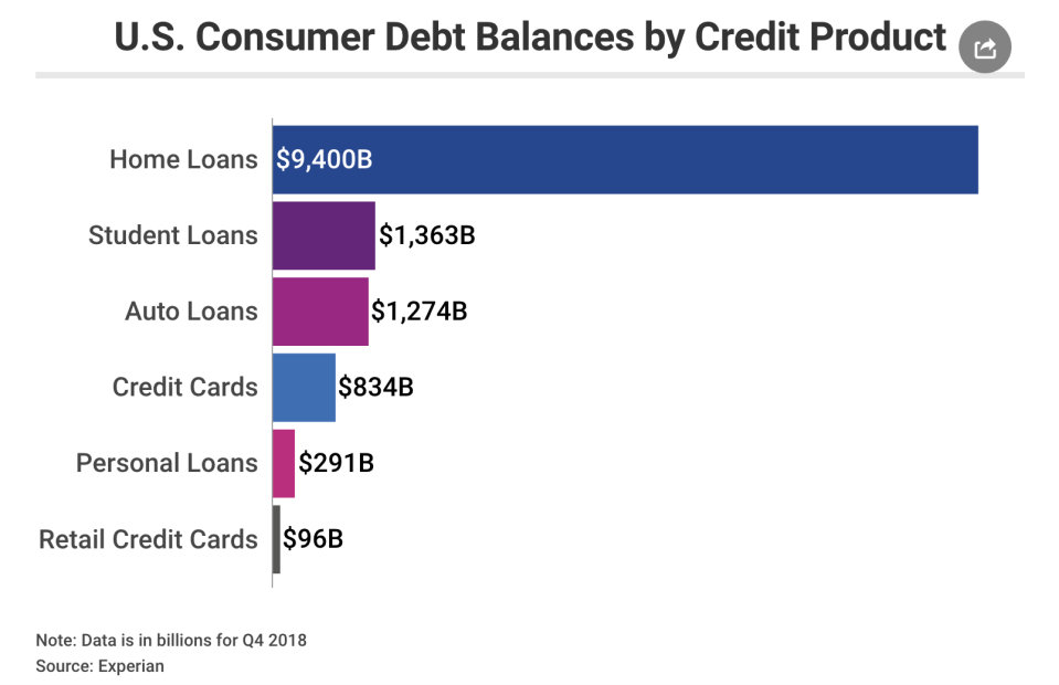 A chart shows what types of debt Americans have.