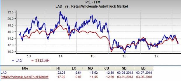 Lithia Motors (LAD) is an inspired choice for value investors, as it is hard to beat its incredible lineup of statistics on this front.