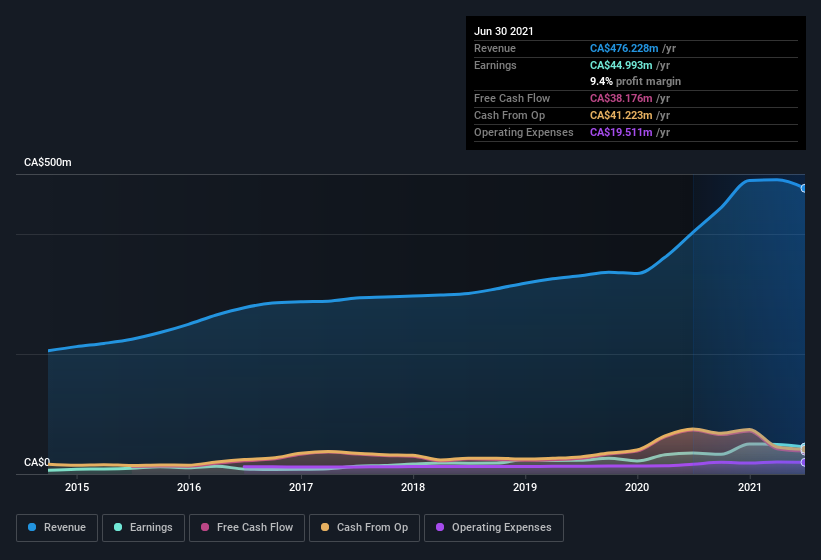 earnings-and-revenue-history