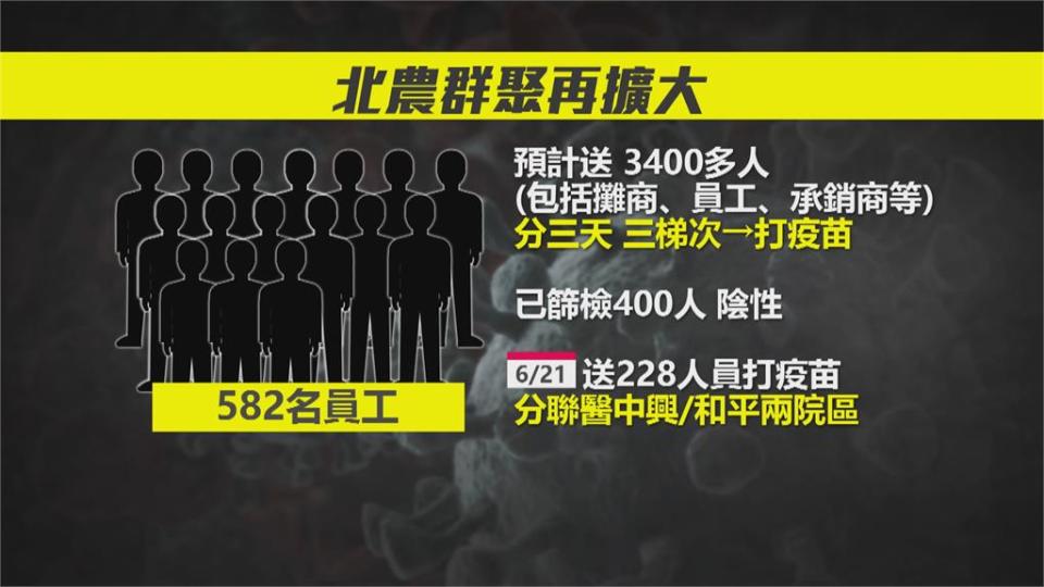 柯文哲到底在幹嘛？北農疫情擴大已45人確診