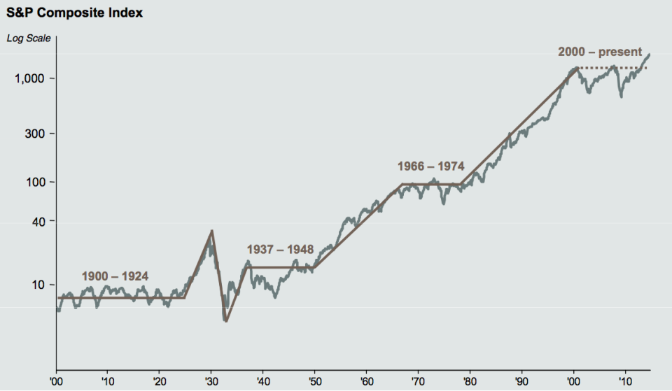 Long Term Stock Chart