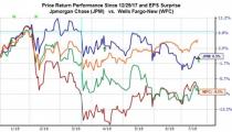 Market Unimpressed with Bank Earnings