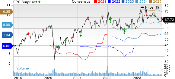 Voya Financial, Inc. Price, Consensus and EPS Surprise