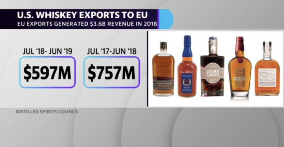 EU exports generated $3.6 billion revenue in 2018