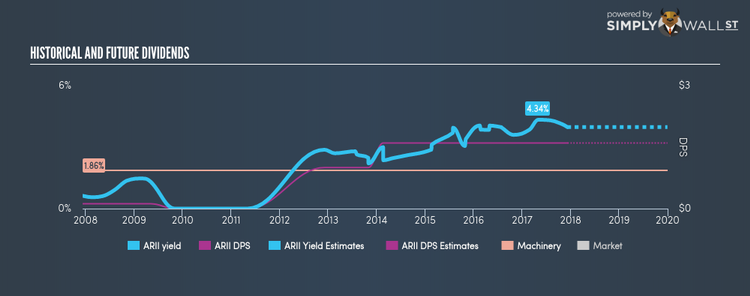 NasdaqGS:ARII Historical Dividend Yield Dec 8th 17