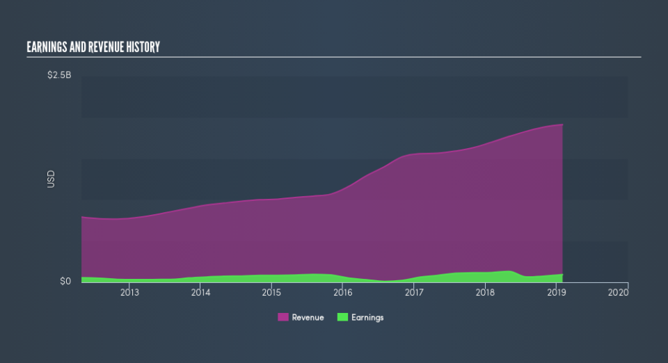 NYSE:KFY Income Statement, April 30th 2019