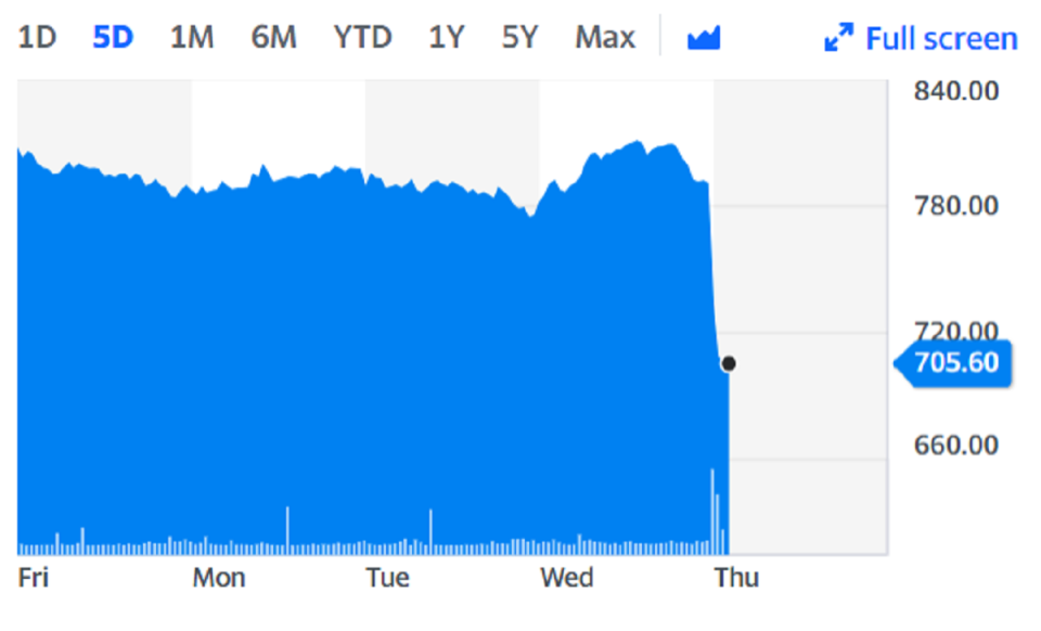 EasyJet shares nosedived on the back of the news. Chart: Yahoo Finance
