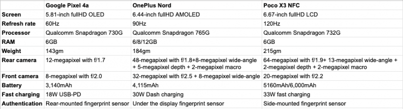 Specs comparison: the Pixel 4a v the OnePlus Nord v the Poco X3