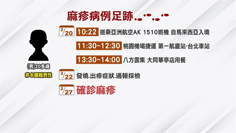 北市首例境外麻疹病例！　本土病例又新增1人