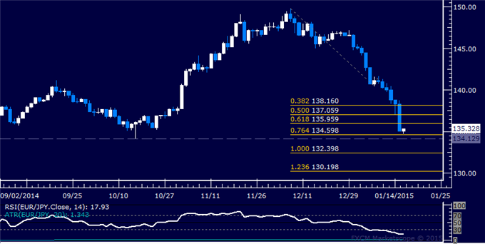 EUR/JPY Technical Analysis: Euro Drops Most Since 2013