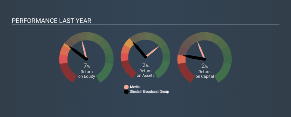 NasdaqGS:SBGI Past Revenue and Net Income, January 7th 2020